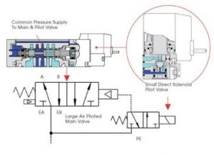 solenoid valves