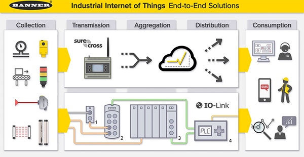 Banner IIoT