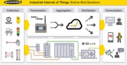 Many products by Banner are designed for the Industrial Internet of Things.